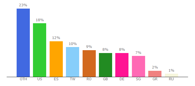 Top 10 Visitors Percentage By Countries for grepointel.com