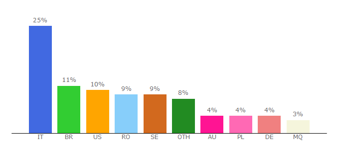 Top 10 Visitors Percentage By Countries for grepolis.com