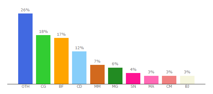 Top 10 Visitors Percentage By Countries for gret.org