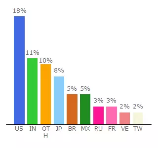 Top 10 Visitors Percentage By Countries for grewal06.wixsite.com