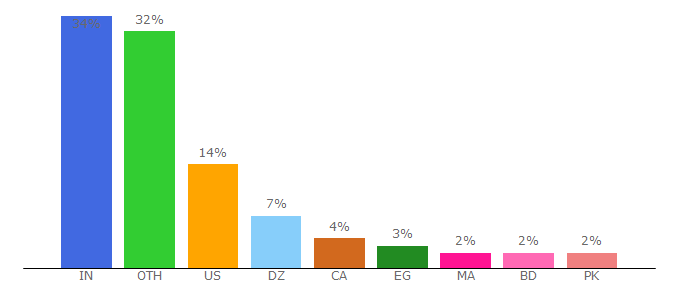 Top 10 Visitors Percentage By Countries for greyhatmafia.com