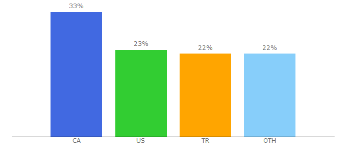 Top 10 Visitors Percentage By Countries for gridcoin.ch