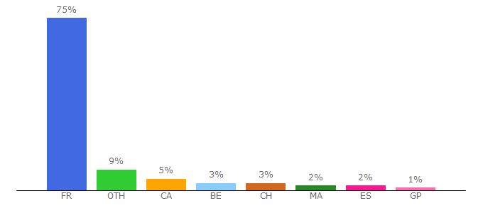 Top 10 Visitors Percentage By Countries for griffin-tv.com