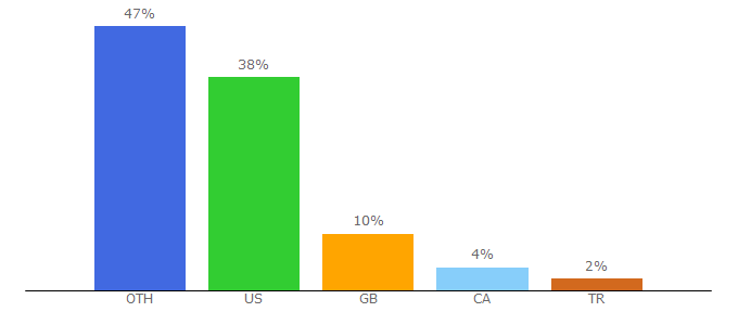 Top 10 Visitors Percentage By Countries for grillitype.com