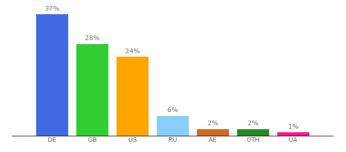 Top 10 Visitors Percentage By Countries for grimtools.com