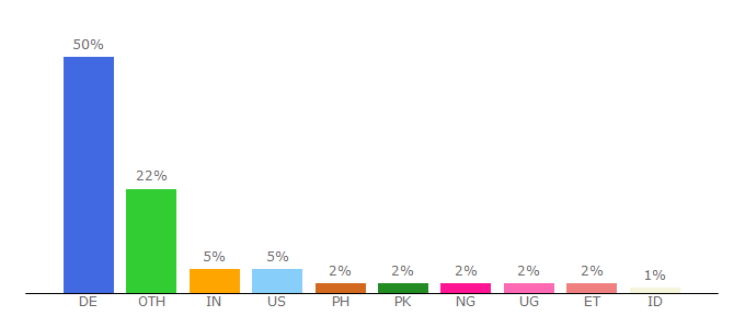 Top 10 Visitors Percentage By Countries for grin.com