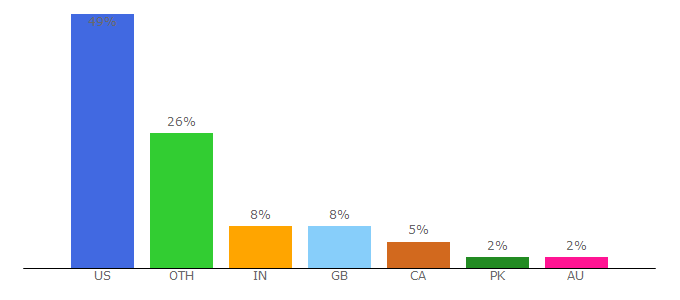 Top 10 Visitors Percentage By Countries for grist.org