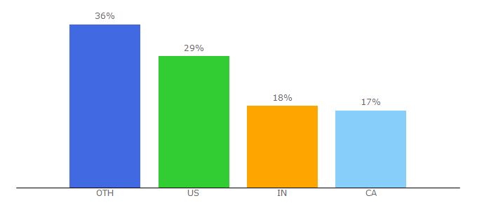 Top 10 Visitors Percentage By Countries for grit.com