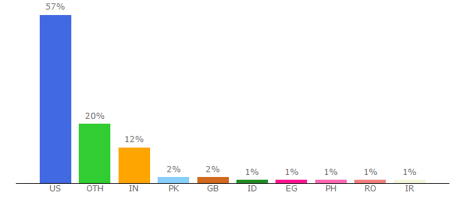 Top 10 Visitors Percentage By Countries for grok.lsu.edu