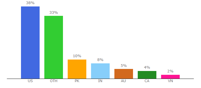 Top 10 Visitors Percentage By Countries for groomandstyle.com