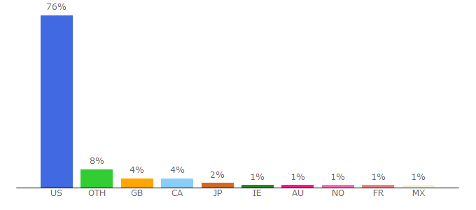 Top 10 Visitors Percentage By Countries for groopspeak.com