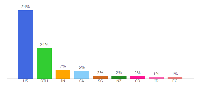 Top 10 Visitors Percentage By Countries for groovedigitalacademy.com