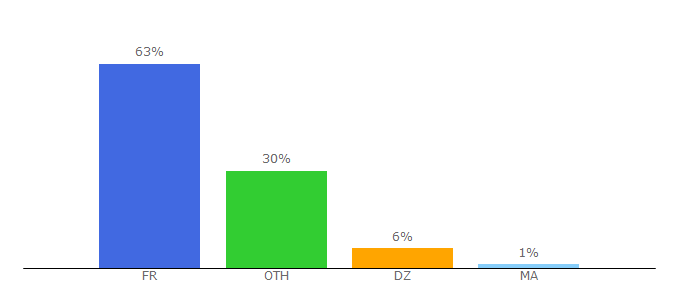 Top 10 Visitors Percentage By Countries for grosbill.com