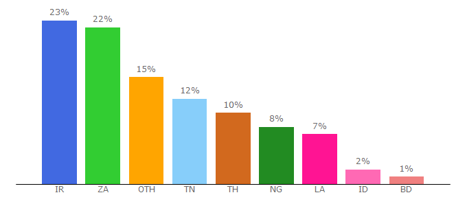 Top 10 Visitors Percentage By Countries for grossbyte.com