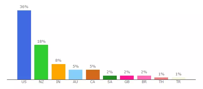 Top 10 Visitors Percentage By Countries for groundworkexperts.com