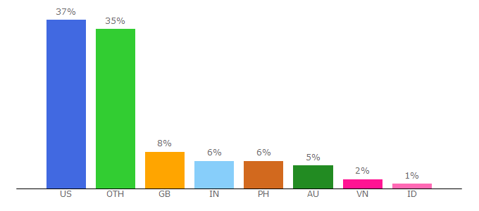 Top 10 Visitors Percentage By Countries for group-games.com