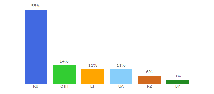 Top 10 Visitors Percentage By Countries for groupb.ru