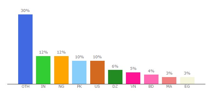 Top 10 Visitors Percentage By Countries for groupbuyexpert.com