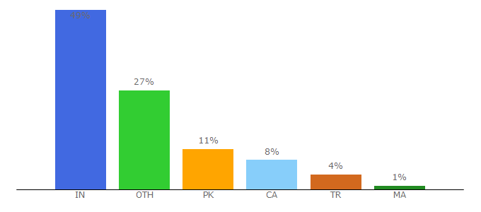 Top 10 Visitors Percentage By Countries for groupbuyseotools.com