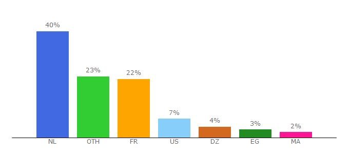 Top 10 Visitors Percentage By Countries for groupe-bel.com