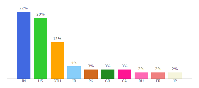 Top 10 Visitors Percentage By Countries for grouper.ieee.org