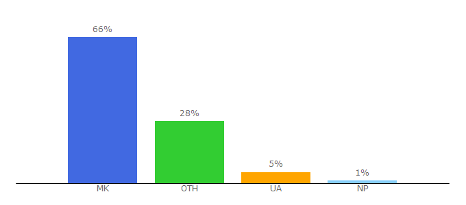 Top 10 Visitors Percentage By Countries for grouper.mk