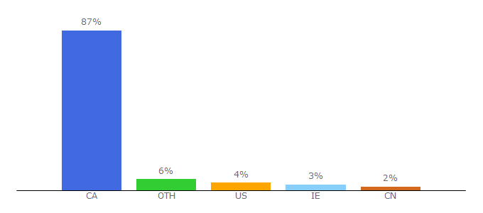 Top 10 Visitors Percentage By Countries for groupon.ca