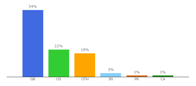 Top 10 Visitors Percentage By Countries for groupon.co.uk