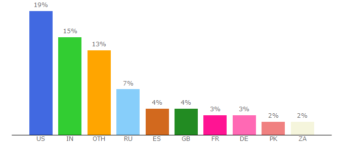 Top 10 Visitors Percentage By Countries for groups.drupal.org