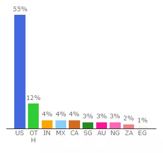 Top 10 Visitors Percentage By Countries for groups2profits.kartra.com