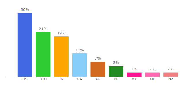 Top 10 Visitors Percentage By Countries for groupthought.com