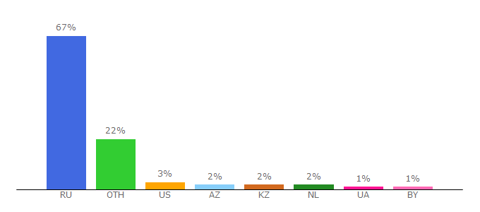 Top 10 Visitors Percentage By Countries for growfood.pro