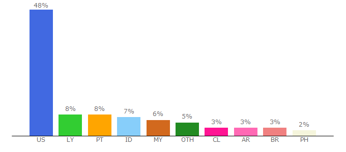 Top 10 Visitors Percentage By Countries for growlmon.net