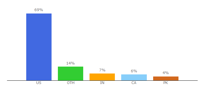 Top 10 Visitors Percentage By Countries for growthlab.com