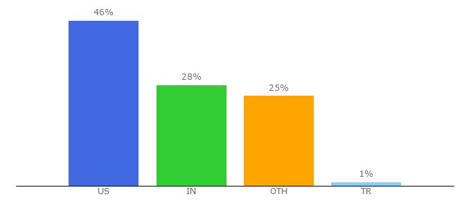 Top 10 Visitors Percentage By Countries for growthmarketingpro.com