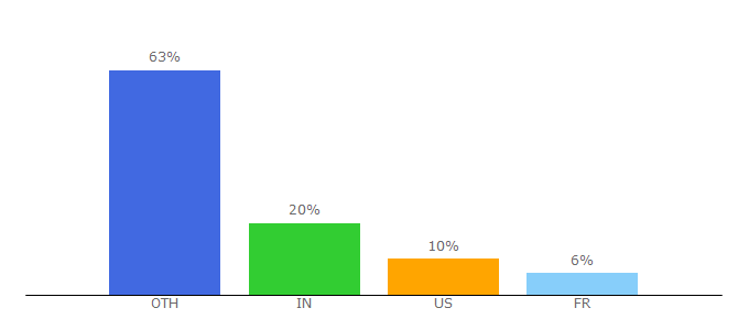 Top 10 Visitors Percentage By Countries for growthtools.io