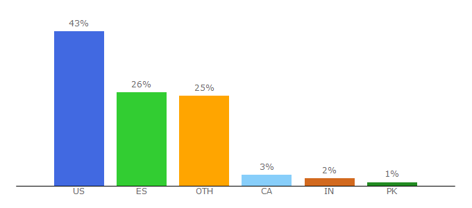 Top 10 Visitors Percentage By Countries for growweedeasy.com