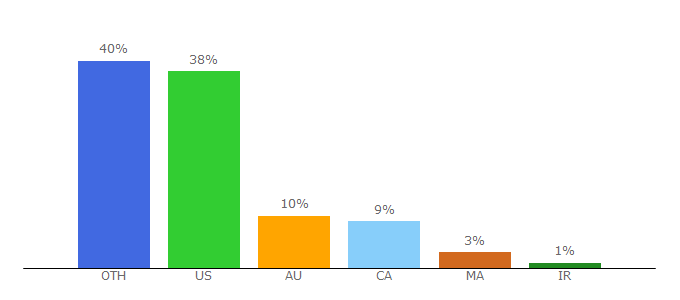 Top 10 Visitors Percentage By Countries for growyouragency.com