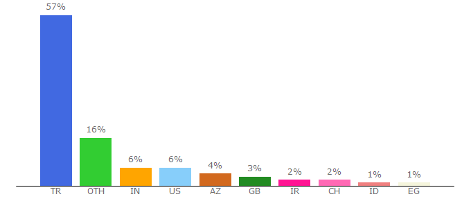 Top 10 Visitors Percentage By Countries for grs.metu.edu.tr