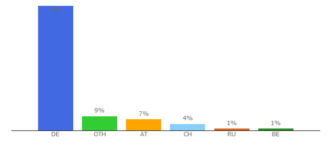 Top 10 Visitors Percentage By Countries for grundschule-arbeitsblaetter.de