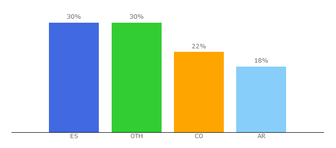 Top 10 Visitors Percentage By Countries for grupokonecta.com