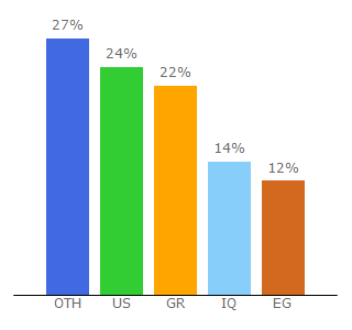 Top 10 Visitors Percentage By Countries for gruveo.com