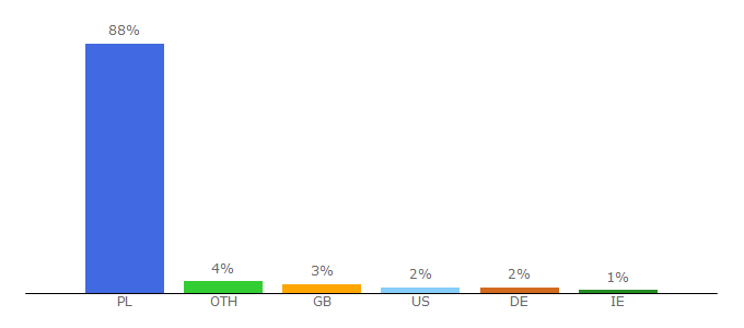 Top 10 Visitors Percentage By Countries for gryonline.onet.pl