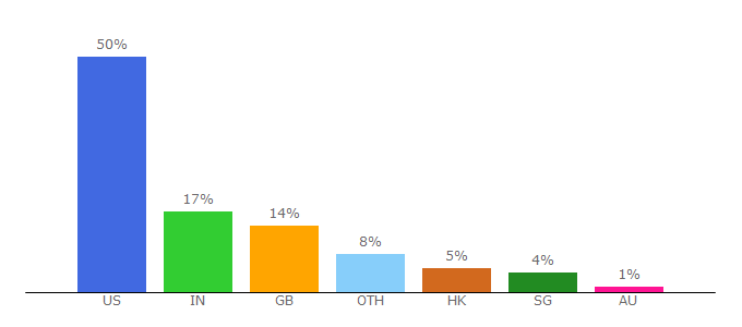 Top 10 Visitors Percentage By Countries for gs.com