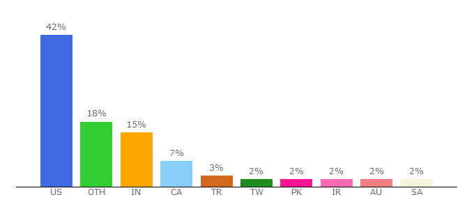 Top 10 Visitors Percentage By Countries for gs1.org