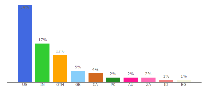 Top 10 Visitors Percentage By Countries for gs3.wonderhowto.com