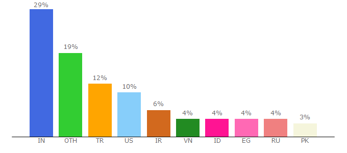 Top 10 Visitors Percentage By Countries for gsa-online.de