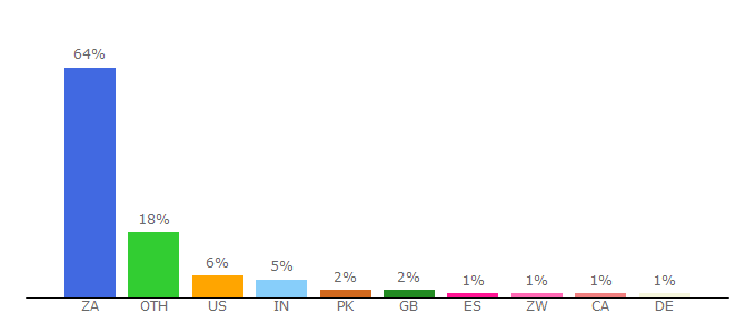 Top 10 Visitors Percentage By Countries for gsb.uct.ac.za