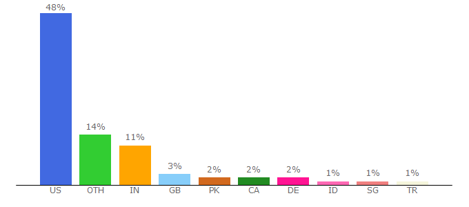 Top 10 Visitors Percentage By Countries for gsc.berkeley.edu