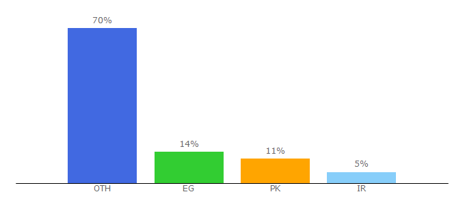 Top 10 Visitors Percentage By Countries for gsm-firmware.com